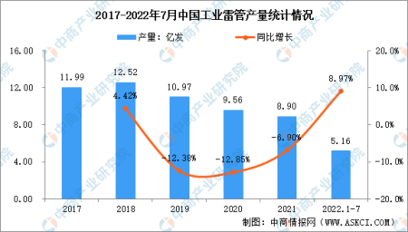 2023年中國工業(yè)雷管及電子雷管市場現(xiàn)狀分析：電子雷管快速發(fā)展市場份再突破